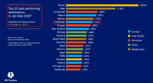Узбекистан вошёл в ТОП-7 стран мира с самым быстрым ростом туристического потока